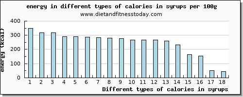 calories in syrups energy per 100g